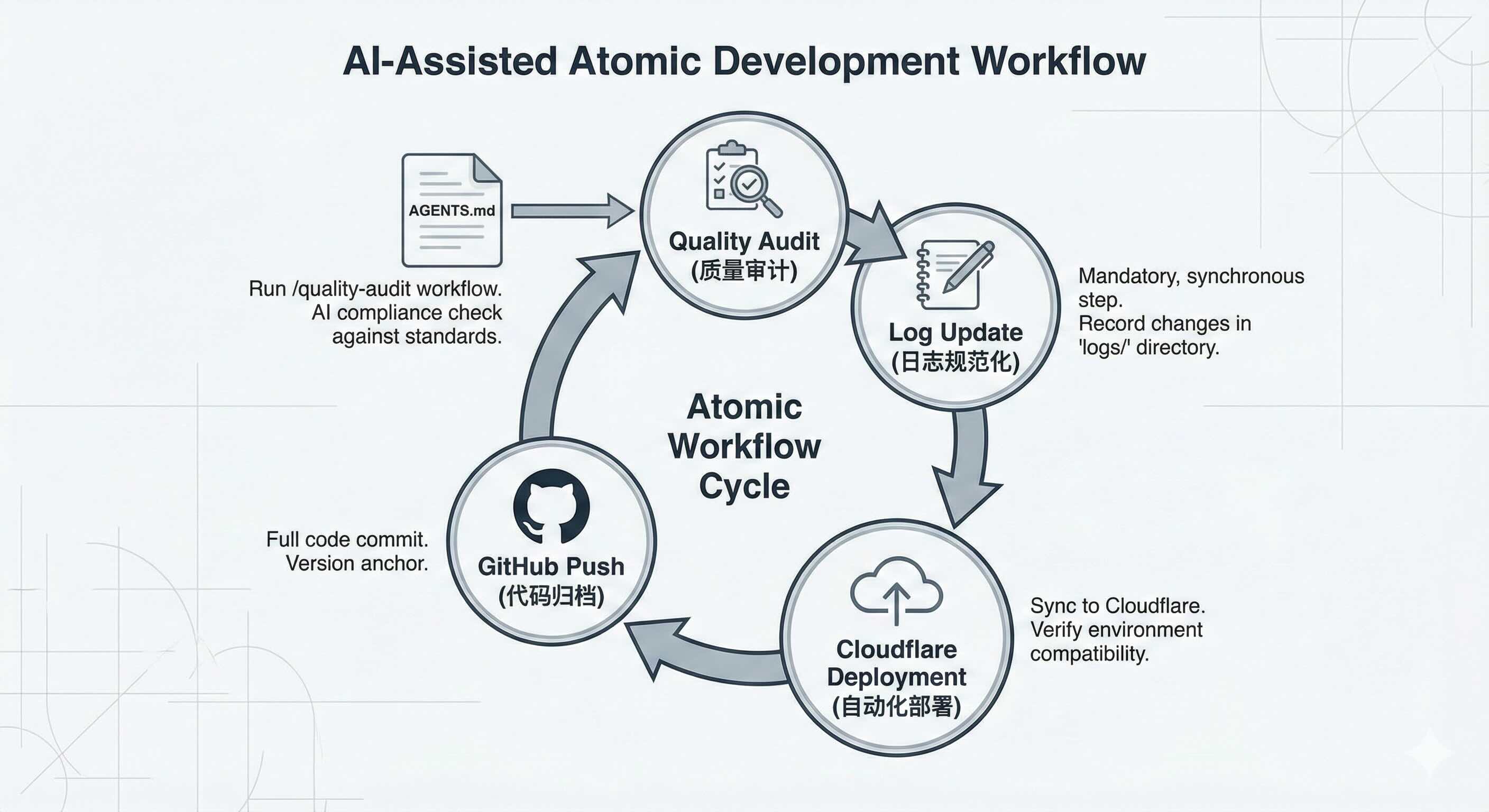 AI Programming Compliance & Sync Framework.jpg